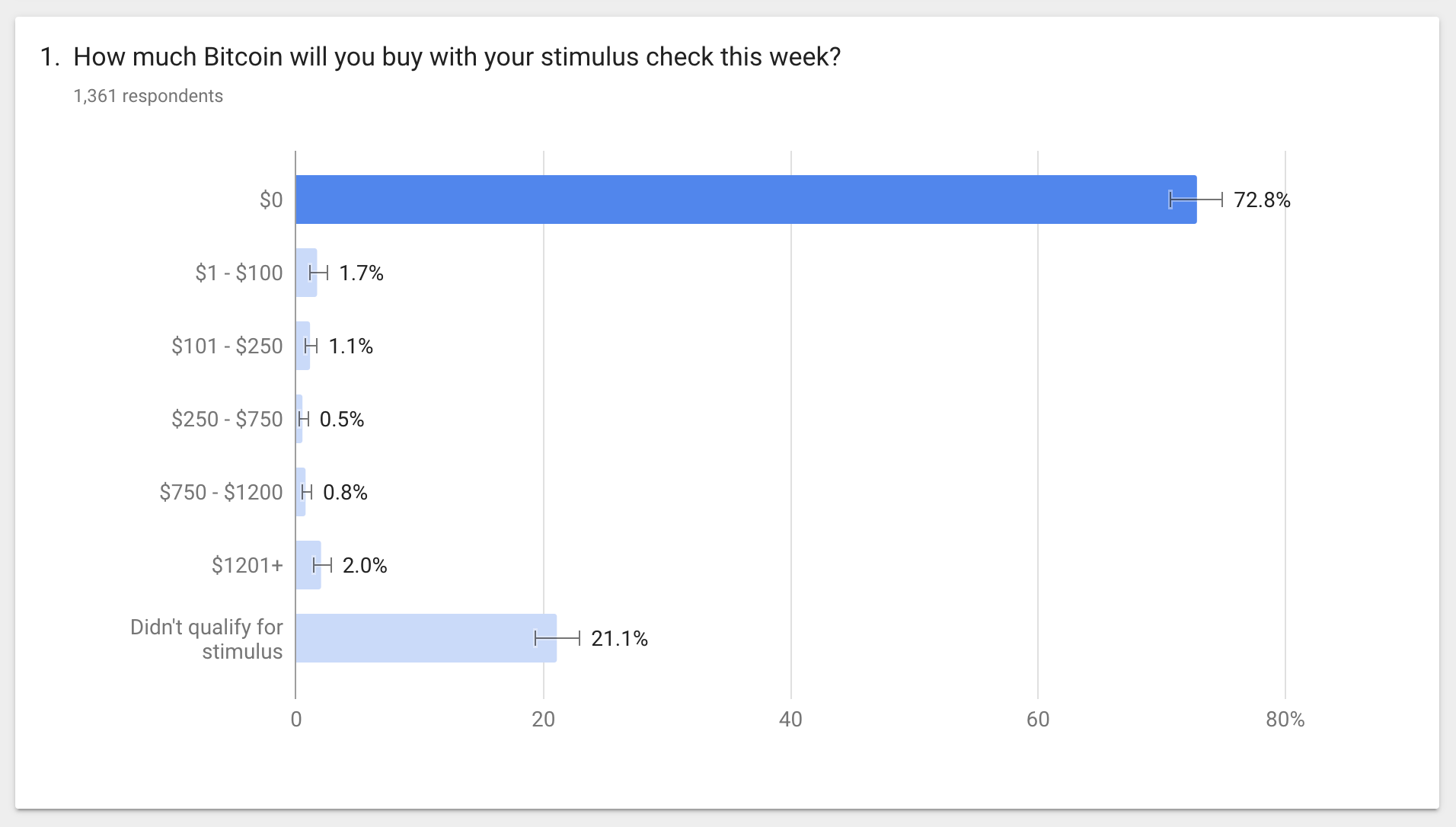 Survey results as of 3/21